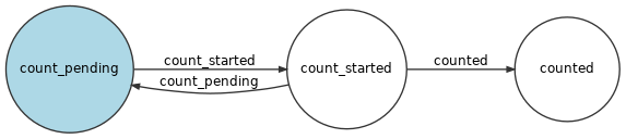 location within project status flow