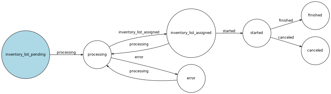 project status flow